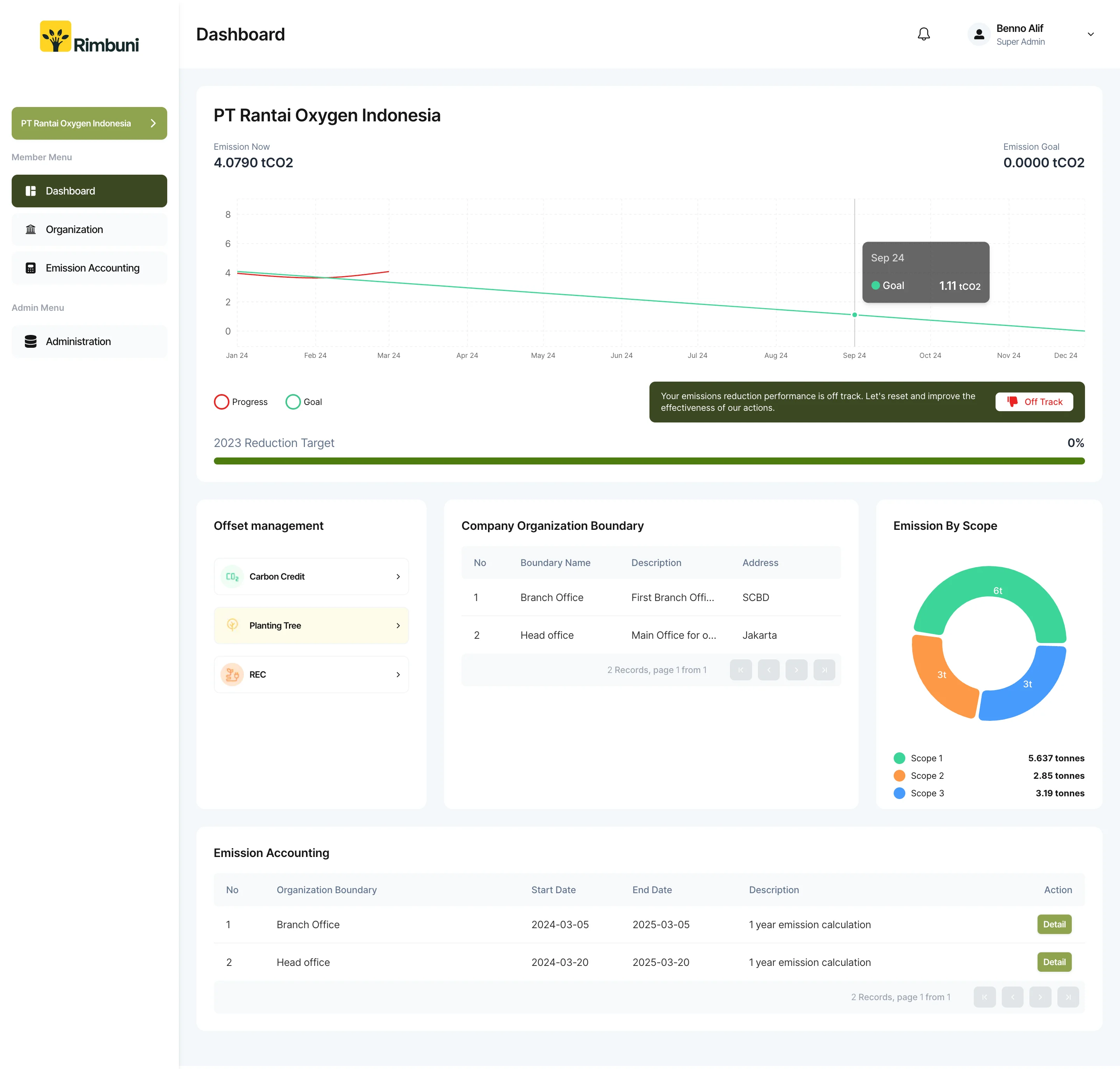 Rimbuni project cover